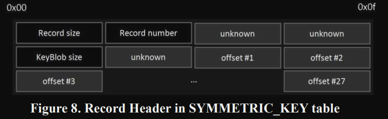 Record Header in SYMMETRIC_KEY table