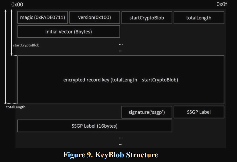 KeyBlob Structure
