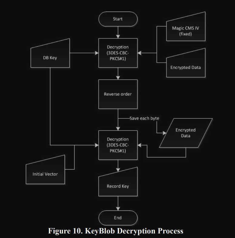 KeyBlob Decryption Process