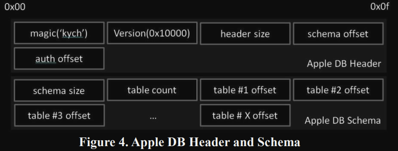 Apple DB Header and Schema