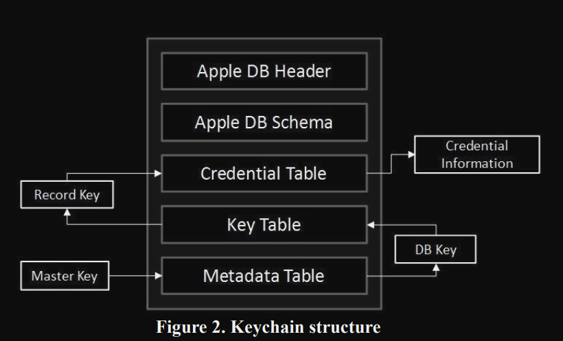Keychain Structure